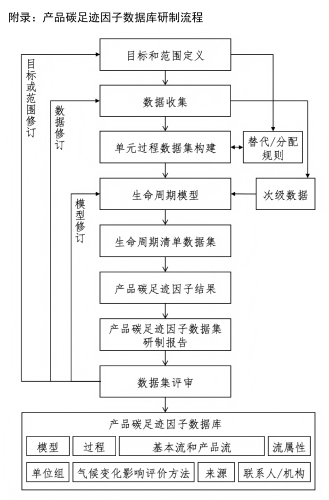附录:产品碳足迹因子数据库研制流程 附录:产品碳足迹因子数据库研制流程