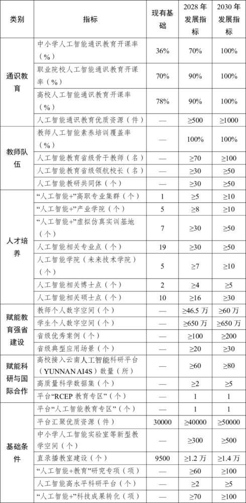 云南省“人工智能+教育”行动主要发展指标